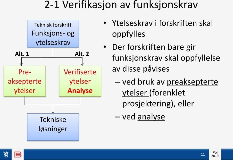 2 Preaksepterte Tekniske løsninger Verifiserte Analyse Ytelseskrav i forskriften