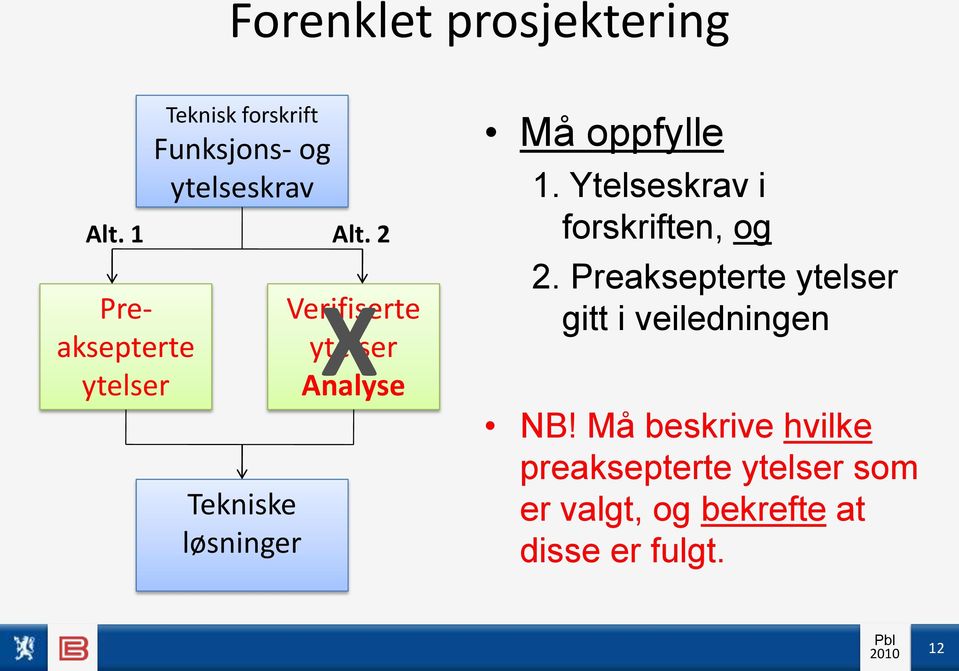 2 Preaksepterte Tekniske løsninger X Verifiserte Analyse Må oppfylle 1.