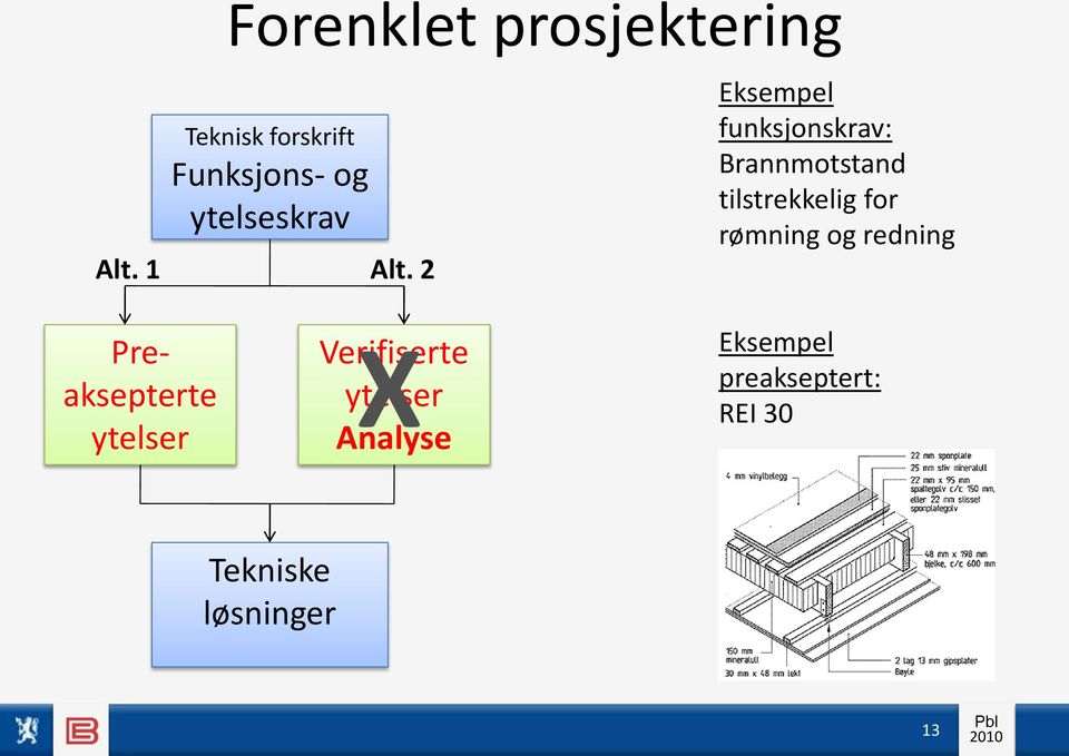 2 Eksempel funksjonskrav: Brannmotstand tilstrekkelig for