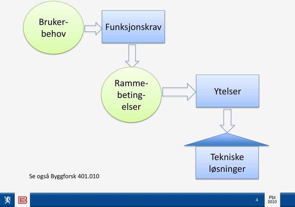 Rammebetingelser Ytelser