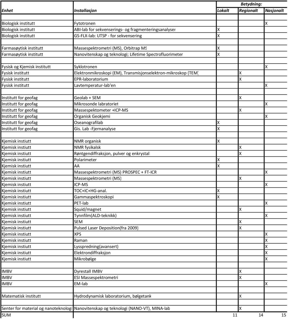 Syklotronen X Fysisk institutt Elektronmikroskopi (EM), Transmisjonselektron mikroskop (TEM) X Fysisk institutt EPR laboratorium X Fysisk institutt Lavtemperatur lab'en X Institutt for geofag Geolab