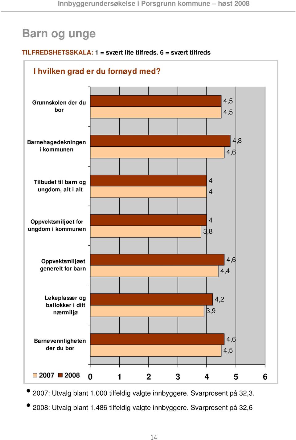 kommunen 3,8 Oppvektsmiljøet generelt for barn,,6 Lekeplasser og balløkker i ditt nærmiljø 3,9,2 Barnevennligheten der du bor,6,5 2007