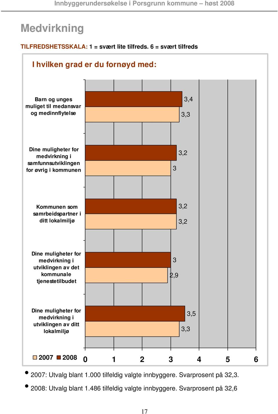 samfunnsutviklingen for øvrig i kommunen 3 3,2 Kommunen som samrbeidspartner i ditt lokalmiljø 3,2 3,2 Dine muligheter for medvirkning i utviklingen av det