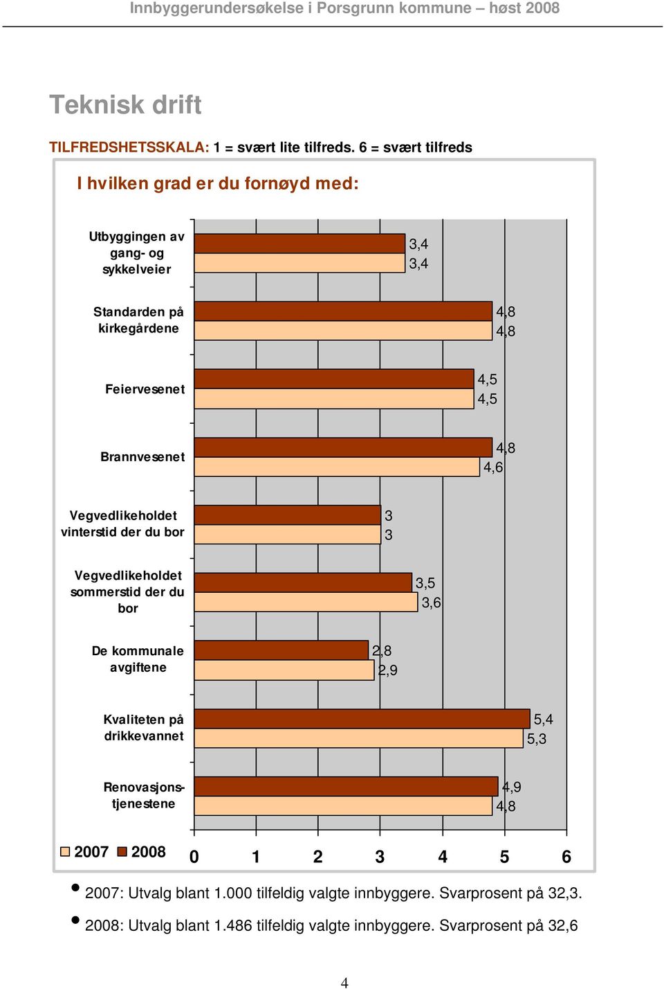 Feiervesenet,5,5 Brannvesenet,8,6 Vegvedlikeholdet vinterstid der du bor 3 3 Vegvedlikeholdet sommerstid der du bor 3,5 3,6 De kommunale