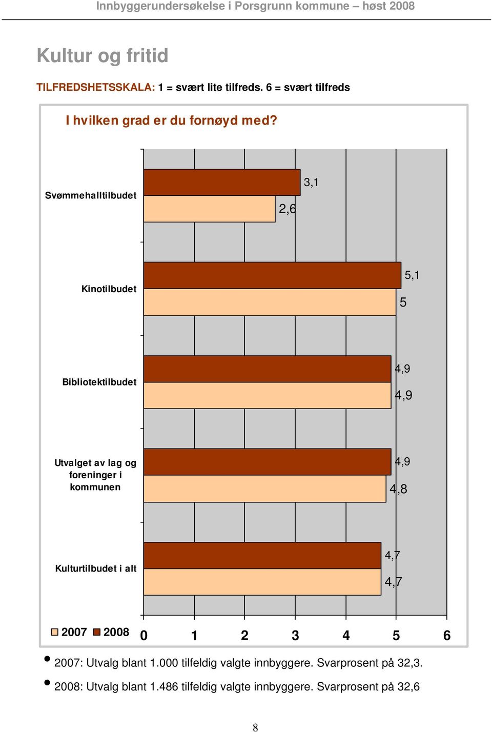 Svømmehalltilbudet 2,6 3,1 Kinotilbudet 5 5,1 Bibliotektilbudet,9,9 Utvalget av lag og foreninger i