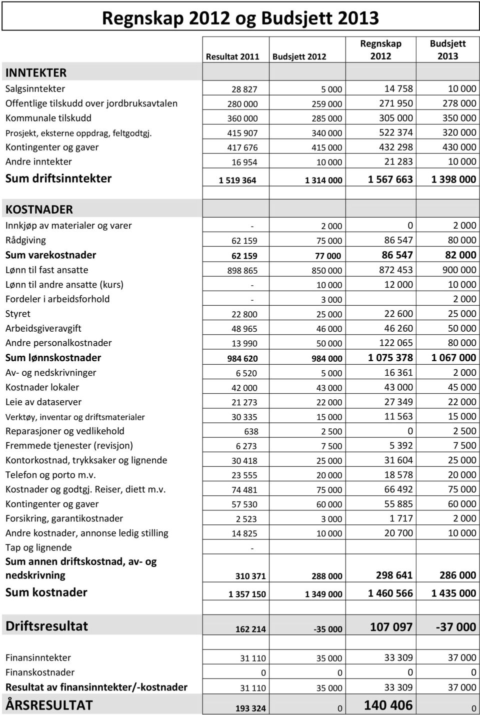 415 907 340 000 522 374 320 000 Kontingenter og gaver 417 676 415 000 432 298 430 000 Andre inntekter 16 954 10 000 21 283 10 000 Sum driftsinntekter 1 519 364 1 314 000 1 567 663 1 398 000 KOSTNADER