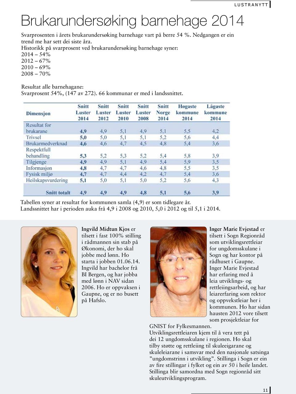 LUSTRANYTT Tabellen syner at resultat for kommunen samla (4,9) er som tidlegare år. Landssnittet har i perioden auka frå 4,9 i 2008 og 2010, 5,0 i 2012 og til 5,1 i 2014.