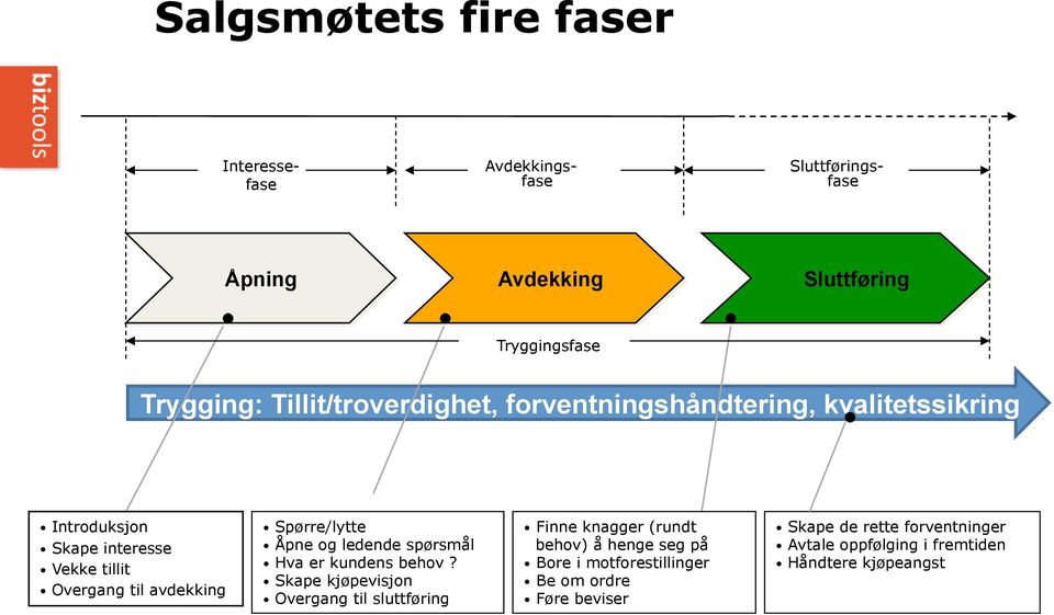 Spørre/lytte Åpne og ledende spørsmål Hva er kundens behov?