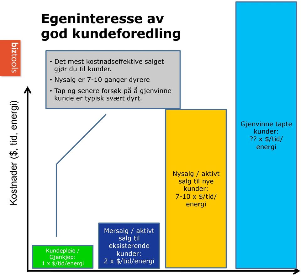 Nysalg er 7-10 ganger dyrere Tap og senere forsøk på å gjenvinne kunde er typisk svært dyrt.