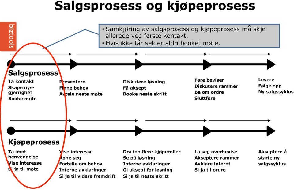 ordre Sluttføre Levere Følge opp Ny salgssyklus Kjøpeprosess Ta imot henvendelse Vise interesse Si ja til møte Vise interesse Åpne seg Fortelle om behov Interne avklaringer Dra inn