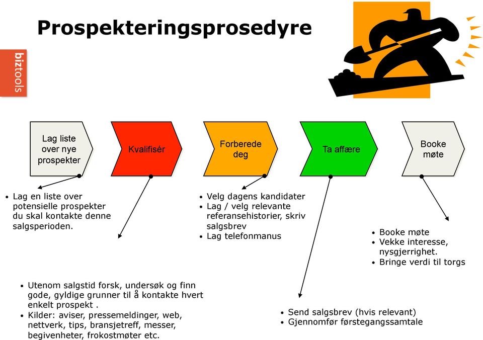 Velg dagens kandidater Lag / velg relevante referansehistorier, skriv salgsbrev Lag telefonmanus Booke møte Vekke interesse, nysgjerrighet.