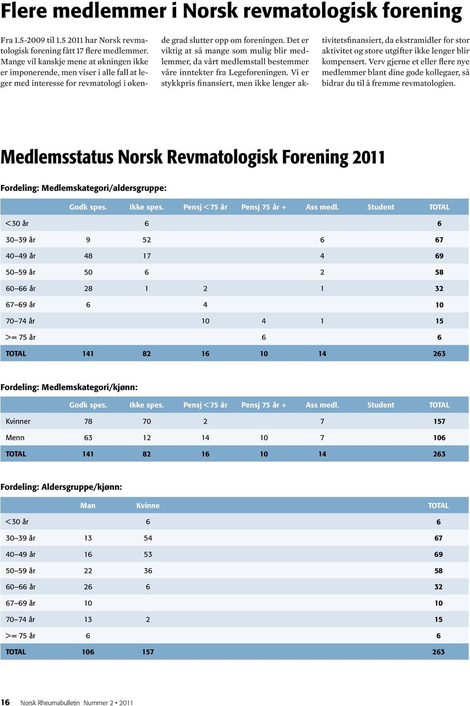 Det er viktig at så mange som mulig blir medlemmer, da vårt medlemstall bestemmer våre inntekter fra Legeforeningen.