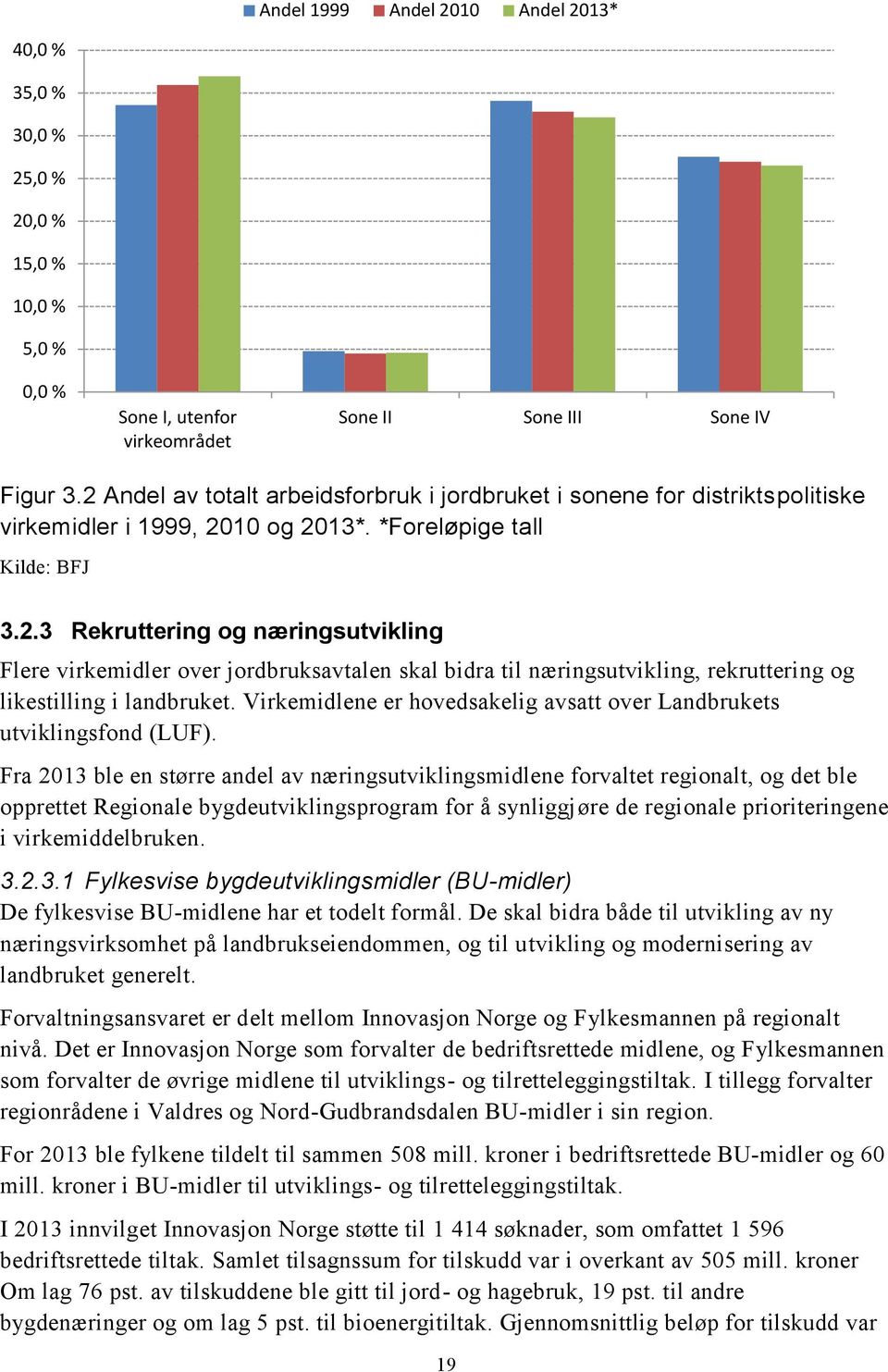 Virkemidlene er hovedsakelig avsatt over Landbrukets utviklingsfond (LUF).