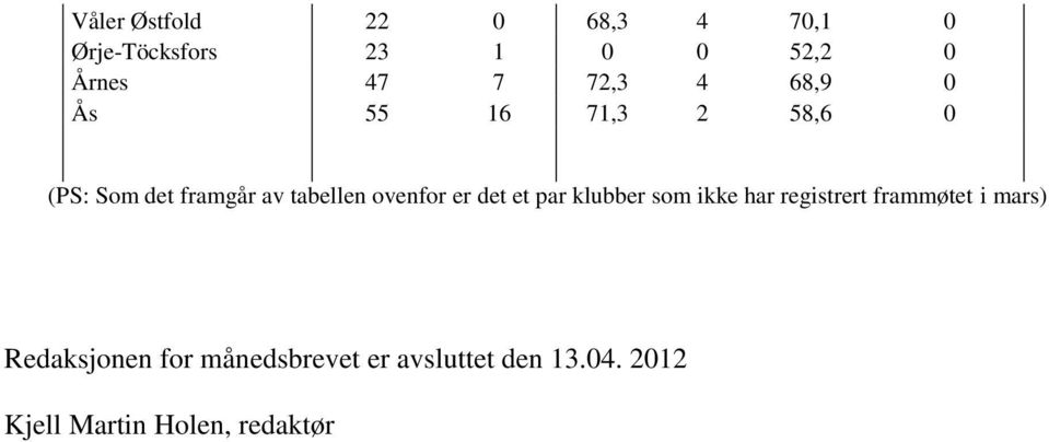 ovenfor er det et par klubber som ikke har registrert frammøtet i mars)