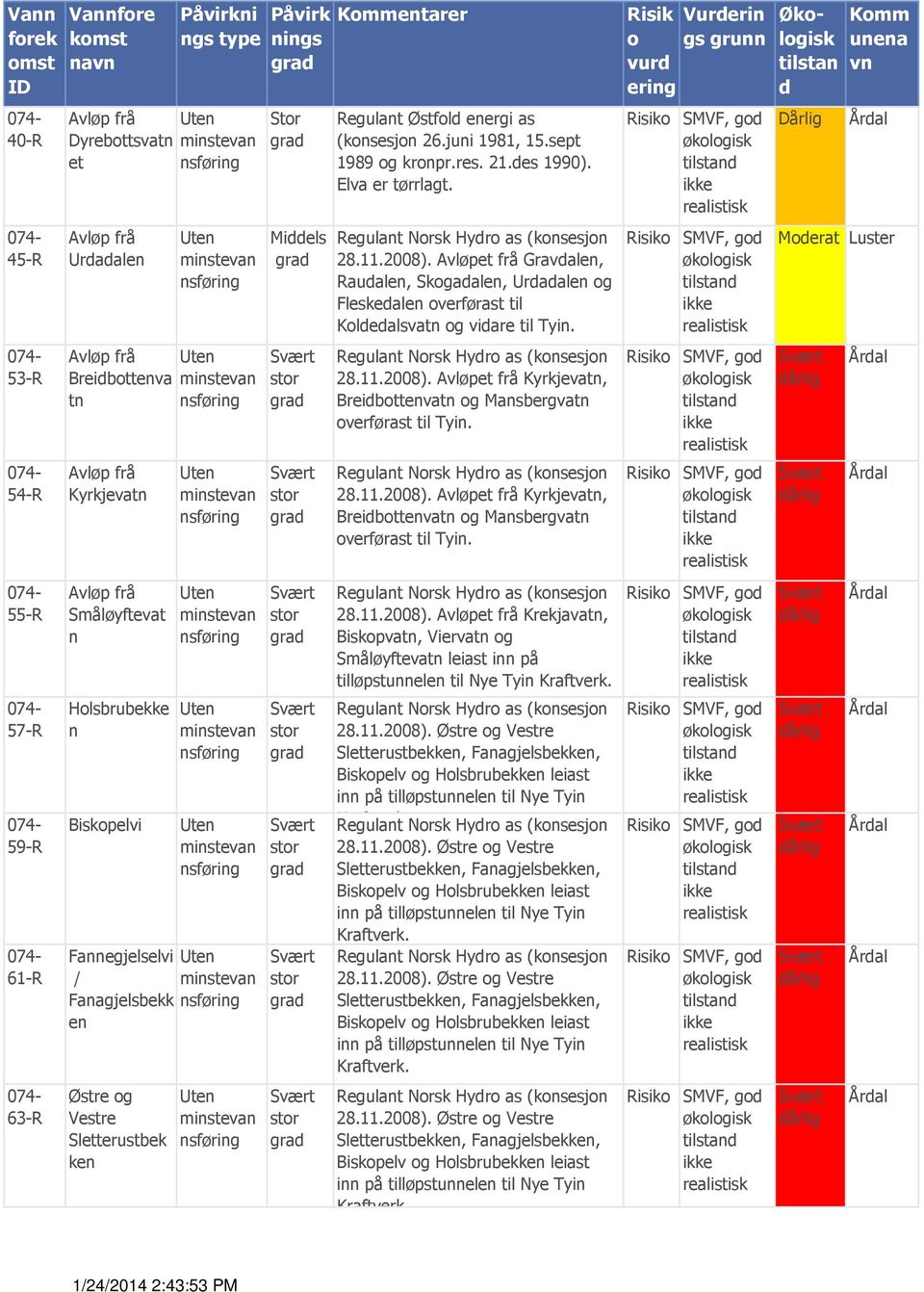 Regulant Norsk Hyro as (konsesjon 28.11.2008). Avløpet frå Gravalen, Raualen, Skogaalen, Uraalen og Fleskealen overførast til Kolealsvatn og viare til Tyin. Regulant Norsk Hyro as (konsesjon 28.11.2008). Avløpet frå Kyrkjevatn, Breibottenvatn og Mansbergvatn overførast til Tyin.