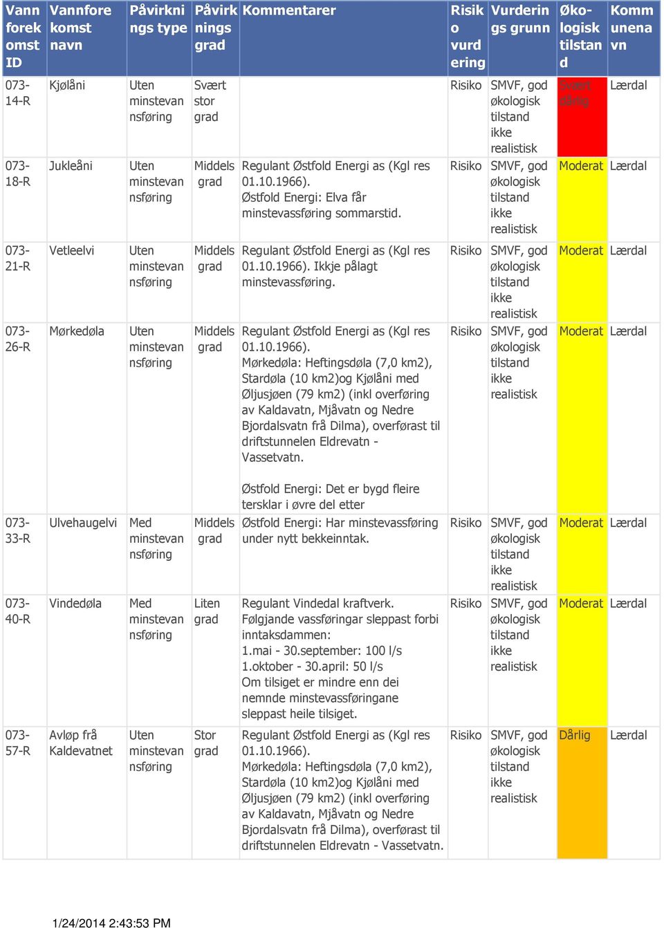 Ikkje pålagt minstevassføring. Regulant Østfol Energi as (Kgl res 01.10.1966).