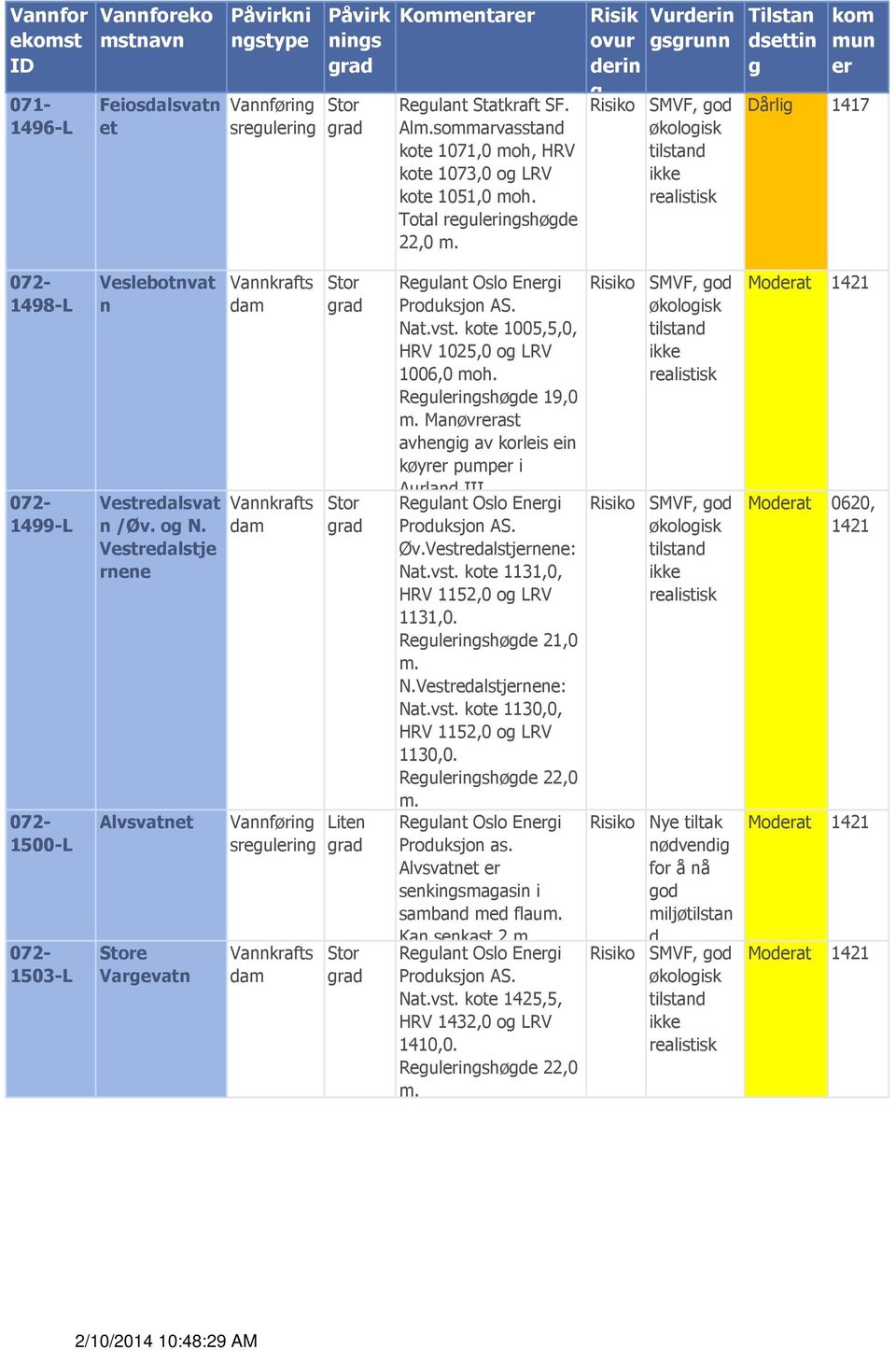 Total reguleringshøgde 22,0 Risik ovur derin g Vurderin gsgrunn Tilstan dsettin g kom mun er Dårlig 1417 1498-L 1499-L 1500-L 1503-L Veslebotnvat n Vestredalsvat n /Øv. og N.