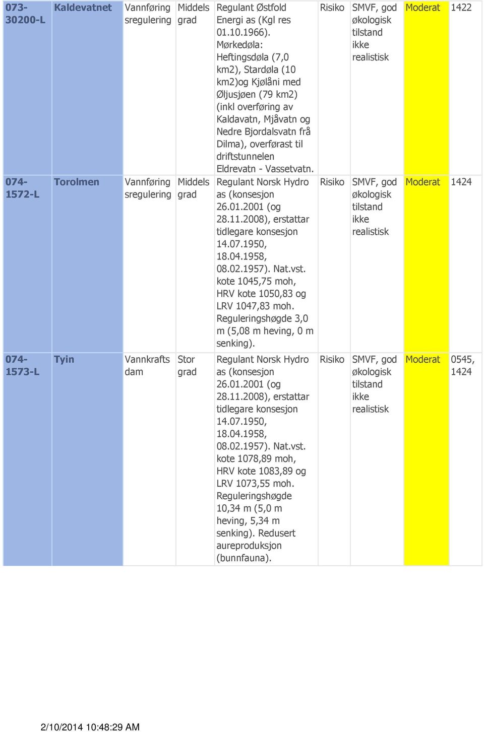 Bjordalsvatn frå Dilma), overførast til driftstunnelen Eldrevatn - Vassetvatn. kote 1045,75 moh, HRV kote 1050,83 og LRV 1047,83 moh.