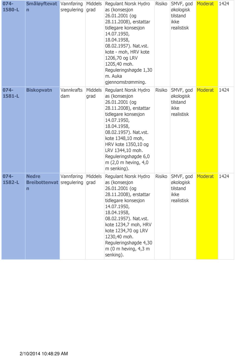 1581-L Biskopvatn kote 1348,10 moh, HRV kote 1350,10 og LRV 1344,10 moh.