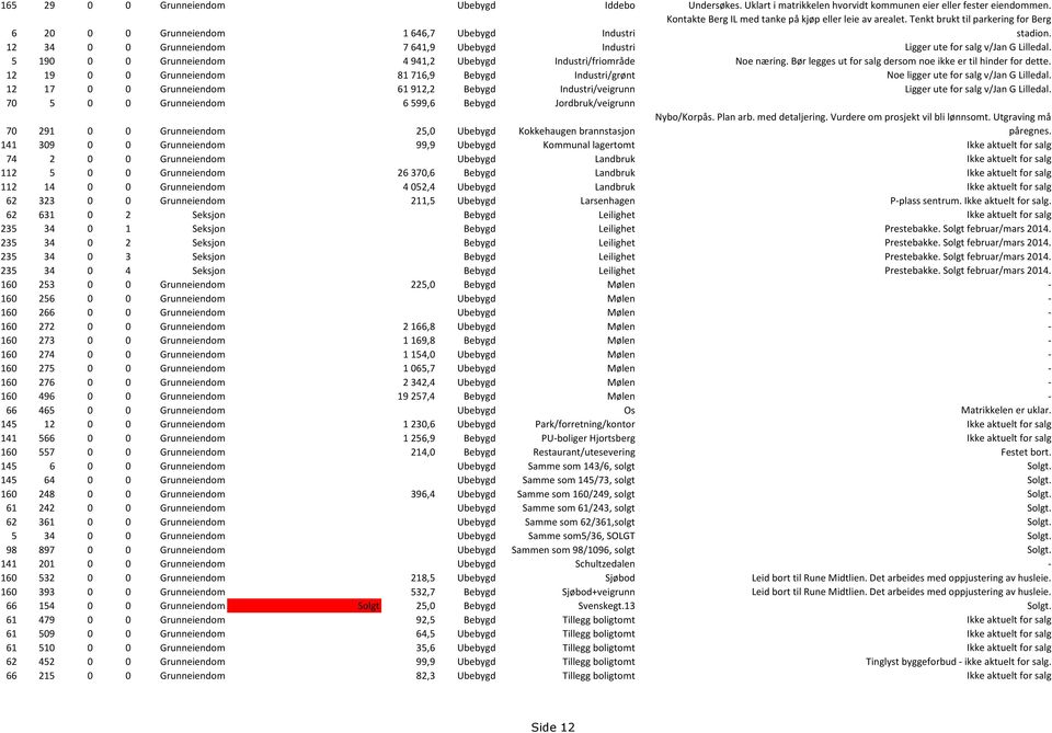 12 34 0 0 Grunneiendom 7 641,9 Ubebygd Industri Ligger ute for salg v/jan G Lilledal. 5 190 0 0 Grunneiendom 4 941,2 Ubebygd Industri/friområde Noe næring.