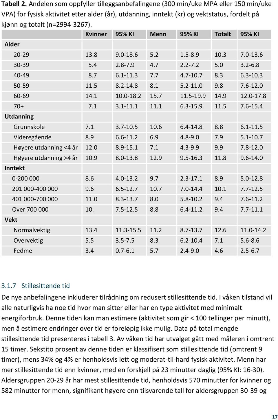 (n=2994-3267). Kvinner 95% KI Menn 95% KI Totalt 95% KI Alder 20-29 13.8 9.0-18.6 5.2 1.5-8.9 10.3 7.0-13.6 30-39 5.4 2.8-7.9 4.7 2.2-7.2 5.0 3.2-6.8 40-49 8.7 6.1-11.3 7.7 4.7-10.7 8.3 6.3-10.