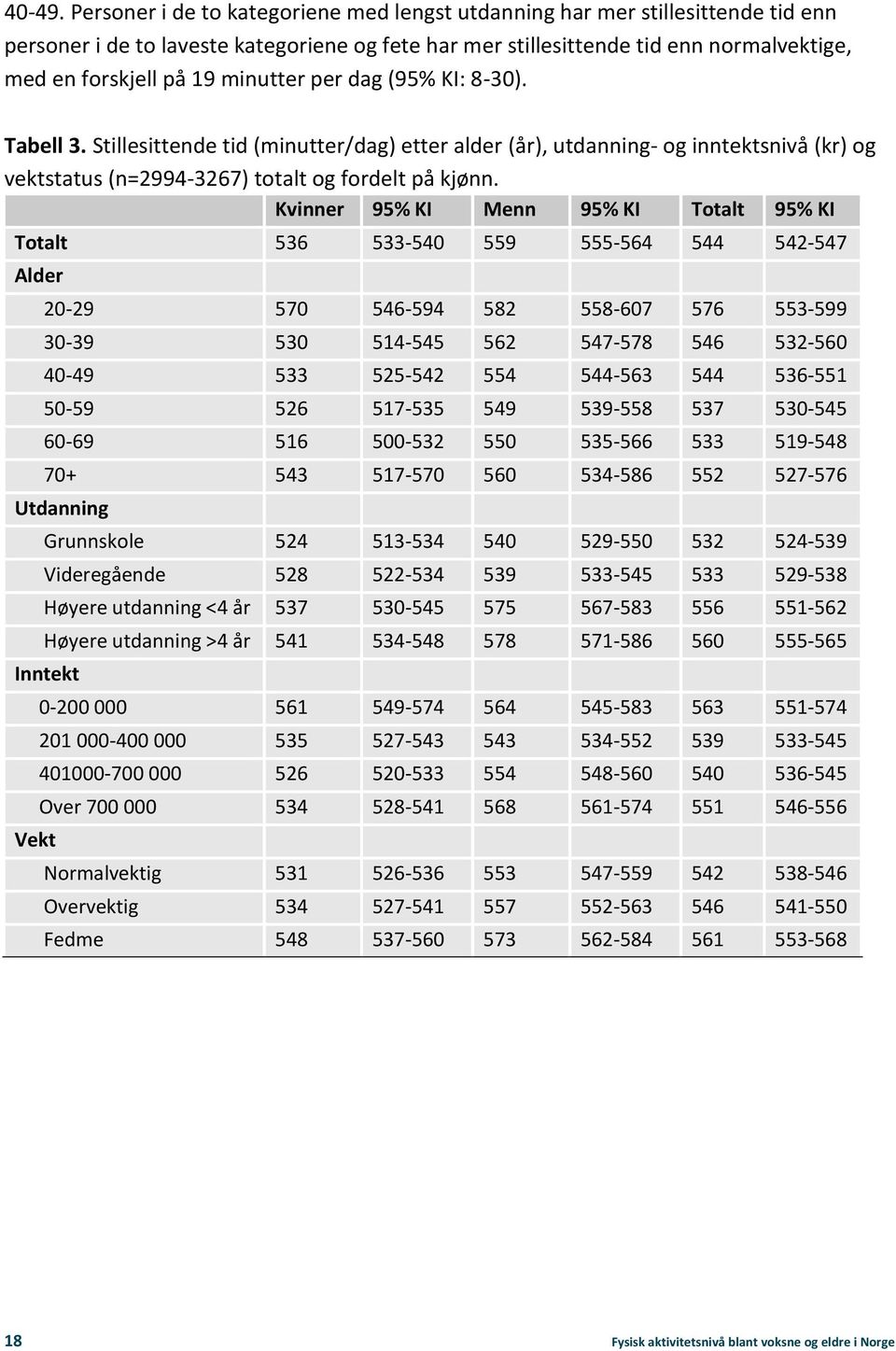 minutter per dag (95% KI: 8-30). Tabell 3. Stillesittende tid (minutter/dag) etter alder (år), utdanning- og inntektsnivå (kr) og vektstatus (n=2994-3267) totalt og fordelt på kjønn.