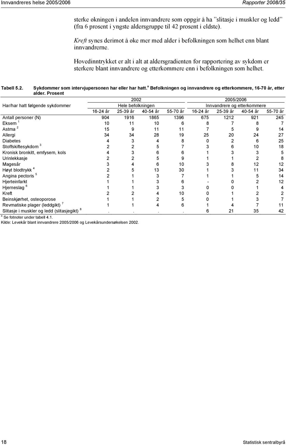 Hovedinntrykket er alt i alt at aldersgradienten for rapportering av sykdom er sterkere blant innvandrere og etterkommere enn i befolkningen som helhet. Tabell 5.2.