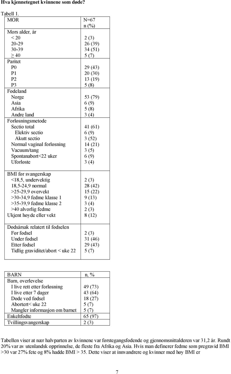 Vacuum/tang Spontanabort<22 uker Uforløste 2 (3) 26 (39) 34 (51) 5 (7) 29 (43) 20 (30) 13 (19) 5 (8) 53 (79) 6 (9) 5 (8) 3 (4) 41 (61) 6 (9) 3 (52) 14 (21) 3 (5) 6 (9) 3 (4) BMI før svangerskap