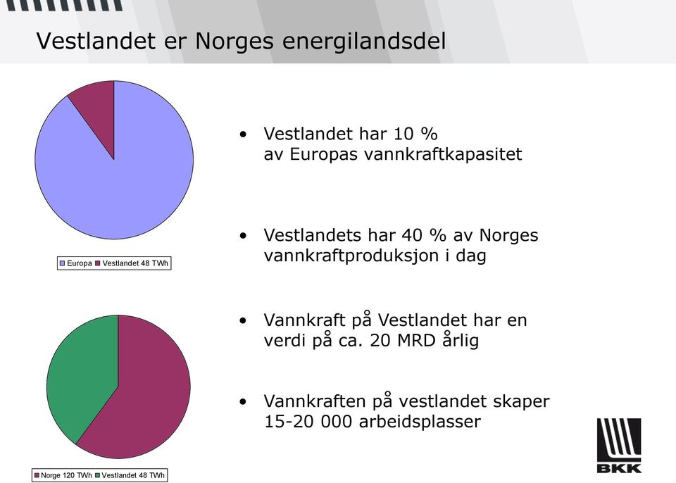 vannkraftproduksjon i dag Vannkraft på Vestlandet har en verdi på ca.