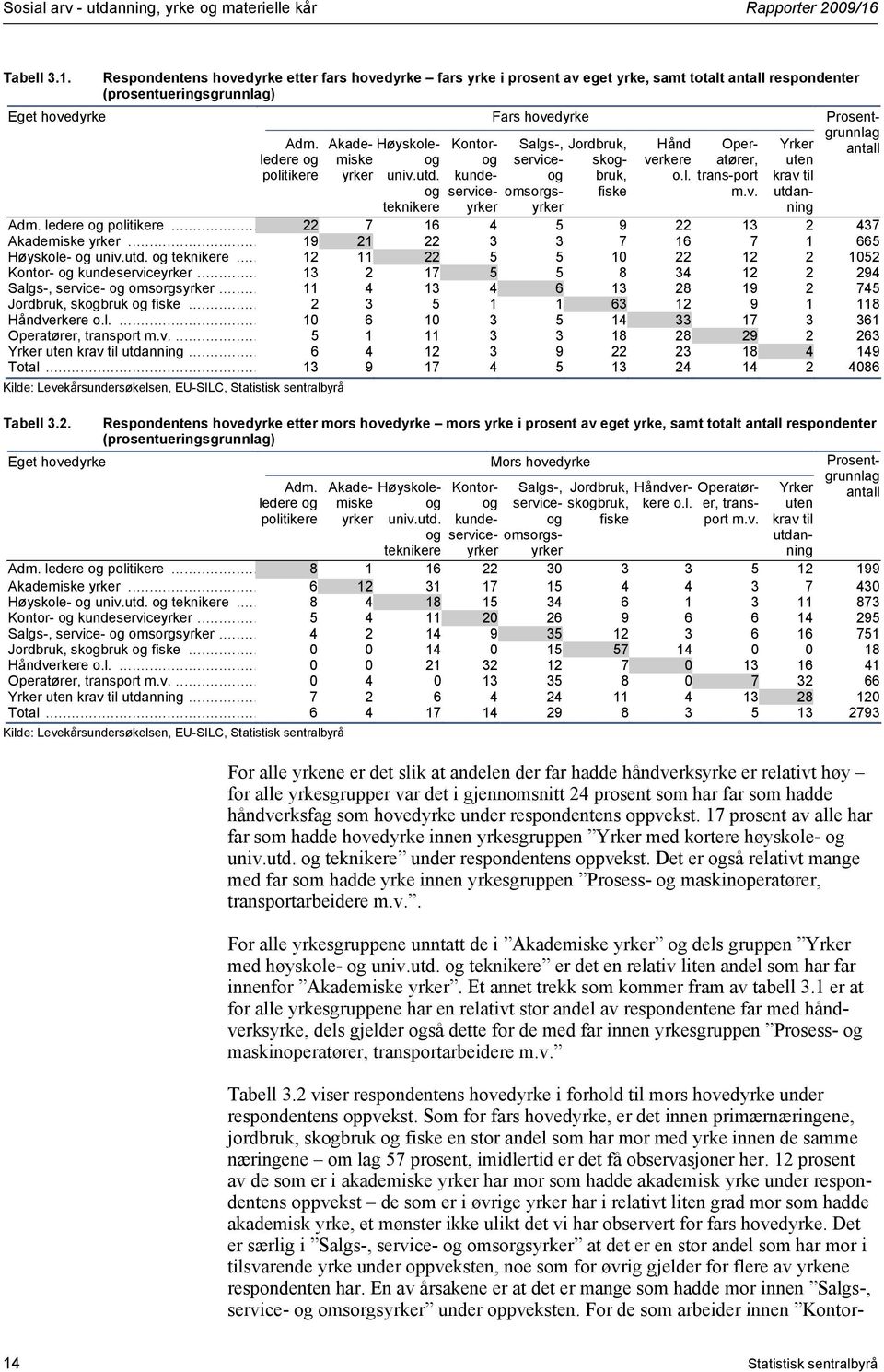 v. Yrker uten krav til utdanning Prosentgrunnlag antall Adm. ledere og politikere... 22 7 16 4 5 9 22 13 2 437 Akademiske yrker... 19 21 22 3 3 7 16 7 1 665 Høyskole- og univ.utd. og teknikere.