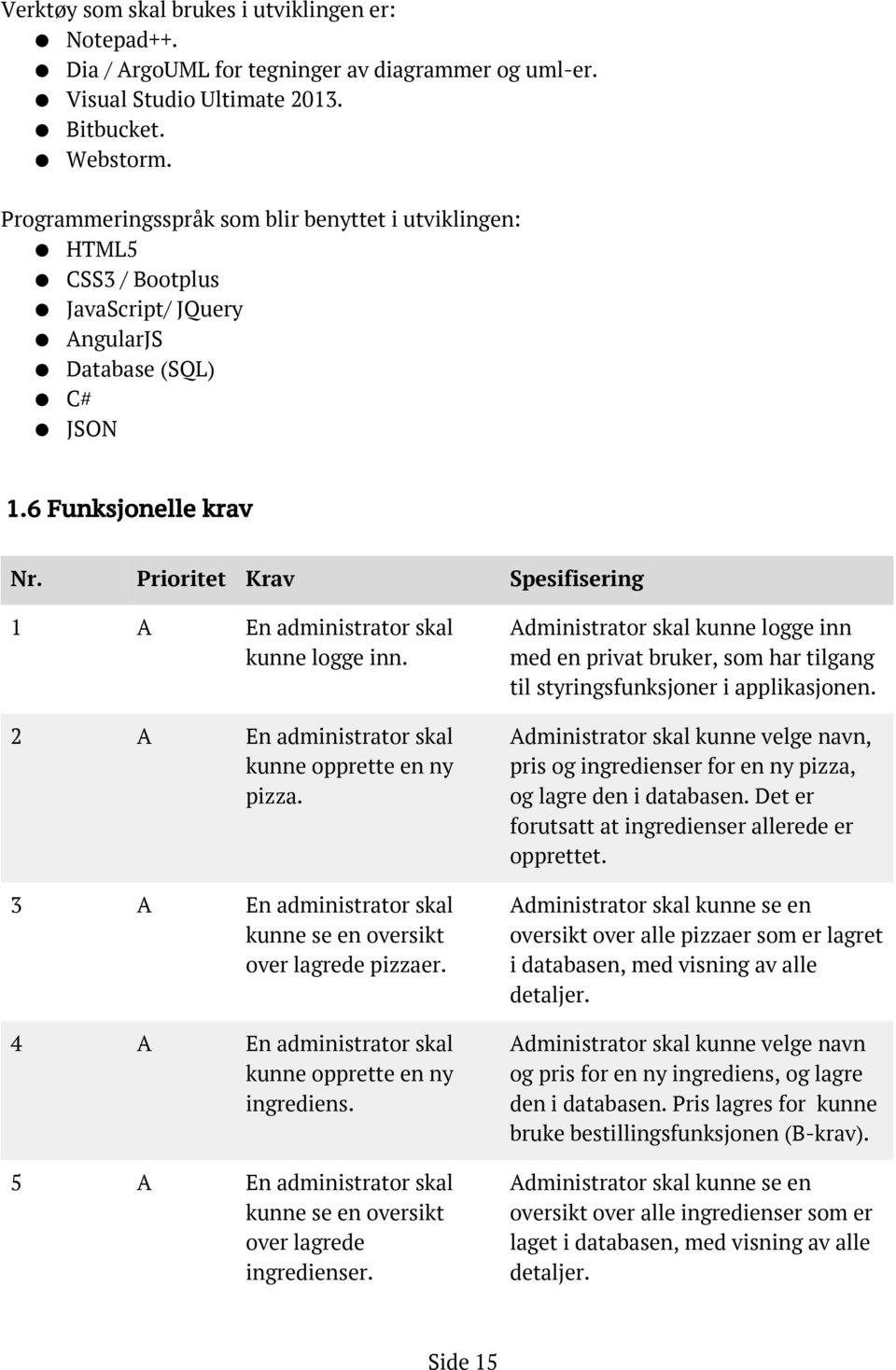 Prioritet Krav Spesifisering 1 A En administrator skal kunne logge inn. 2 A En administrator skal kunne opprette en ny pizza. 3 A En administrator skal kunne se en oversikt over lagrede pizzaer.