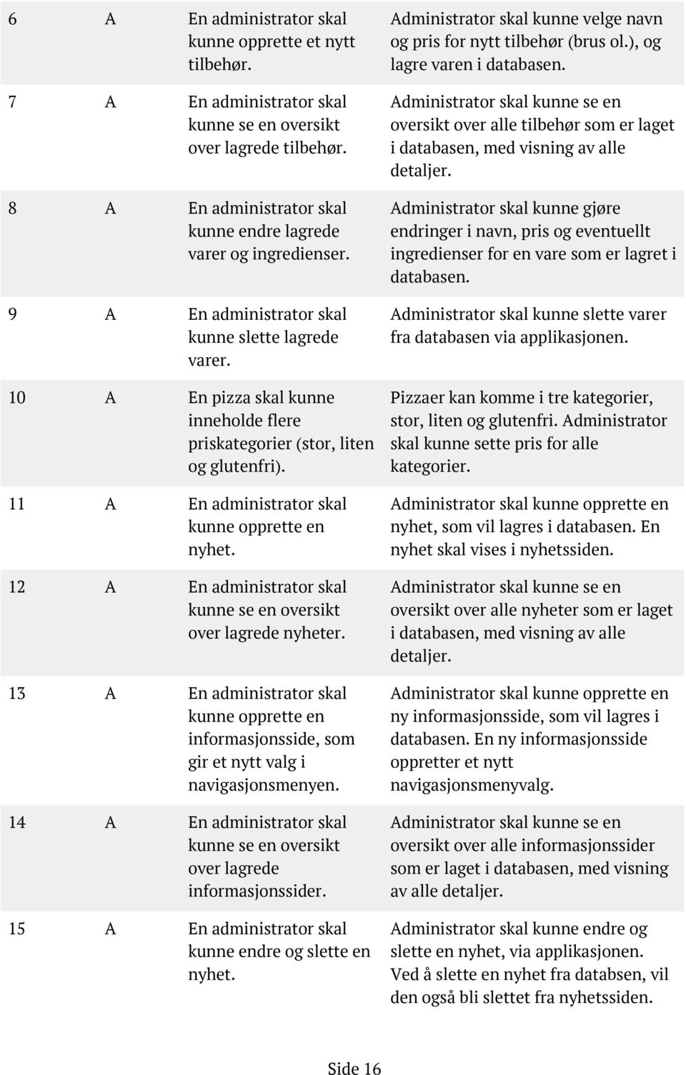 12 A En administrator skal kunne se en oversikt over lagrede nyheter. 13 A En administrator skal kunne opprette en informasjonsside, som gir et nytt valg i navigasjonsmenyen.