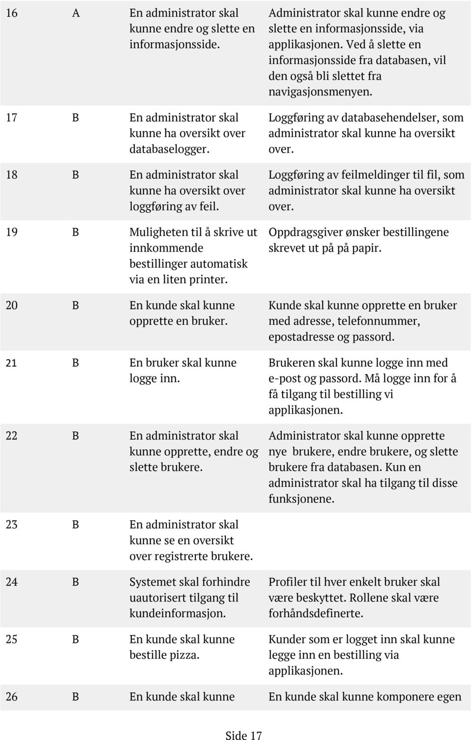 20 B En kunde skal kunne opprette en bruker. 21 B En bruker skal kunne logge inn. 22 B En administrator skal kunne opprette, endre og slette brukere.