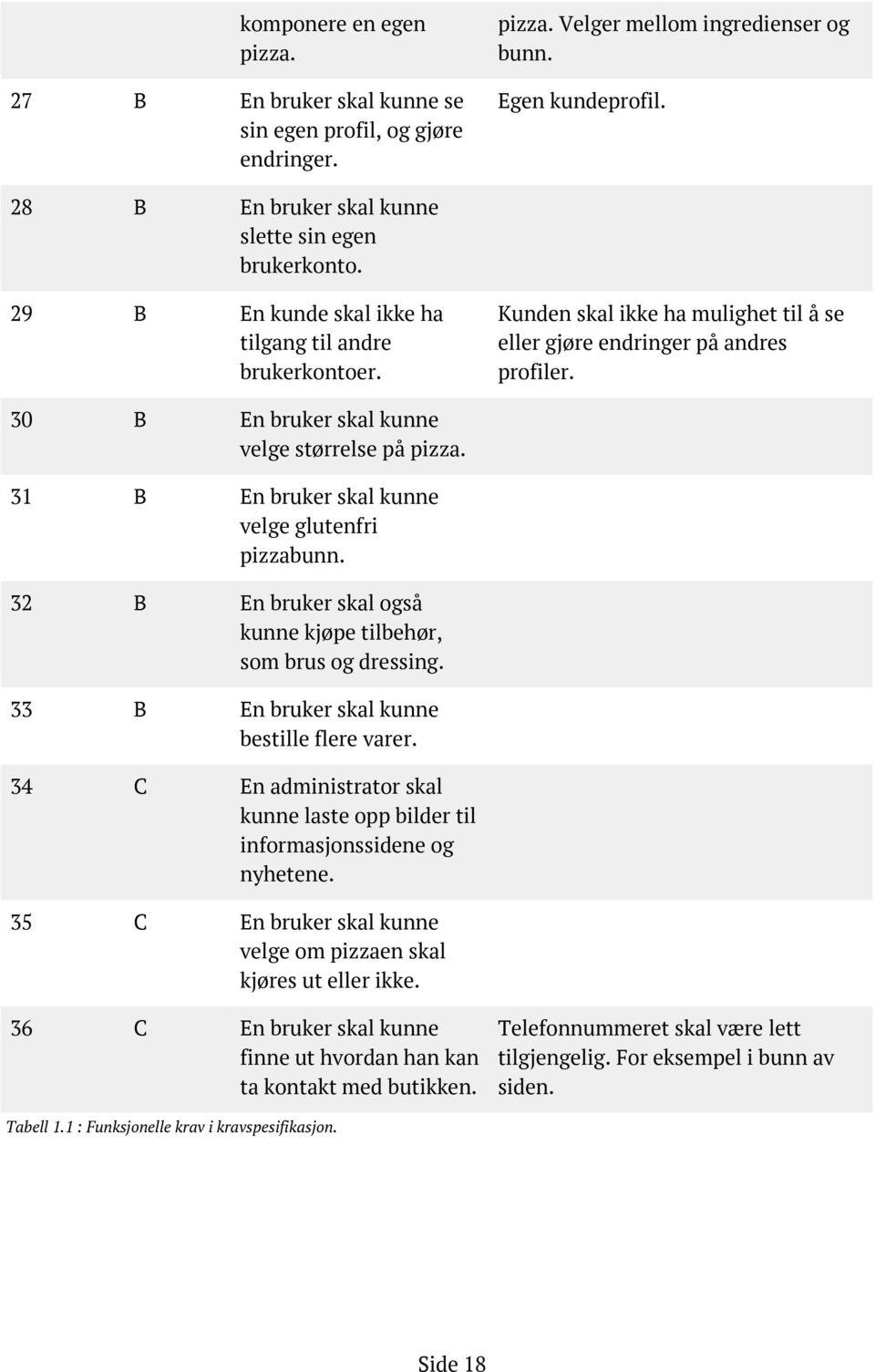 30 B En bruker skal kunne velge størrelse på pizza. 31 B En bruker skal kunne velge glutenfri pizzabunn. 32 B En bruker skal også kunne kjøpe tilbehør, som brus og dressing.