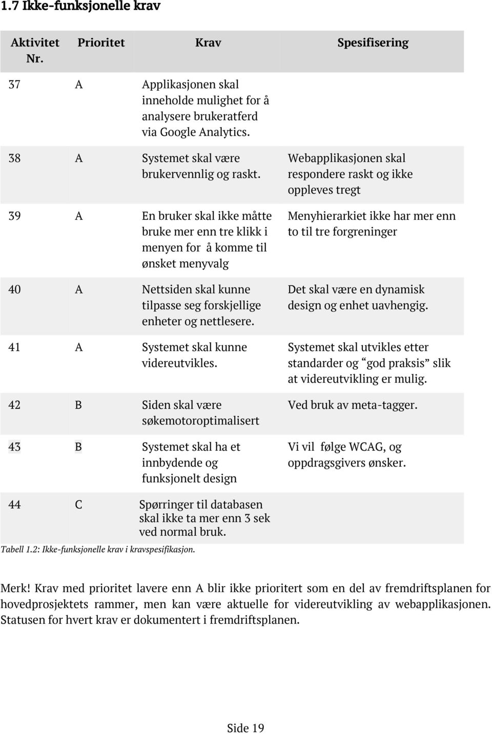 39 A En bruker skal ikke måtte bruke mer enn tre klikk i menyen for å komme til ønsket menyvalg 40 A Nettsiden skal kunne tilpasse seg forskjellige enheter og nettlesere.