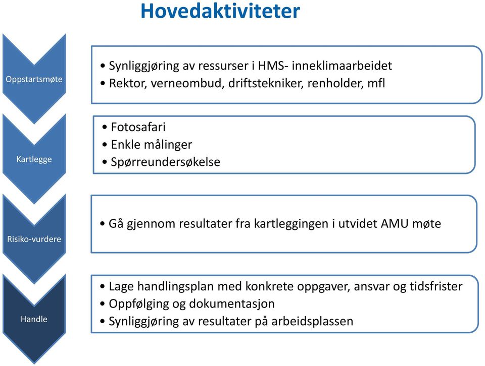 Risiko-vurdere Gå gjennom resultater fra kartleggingen i utvidet AMU møte Handle Lage handlingsplan