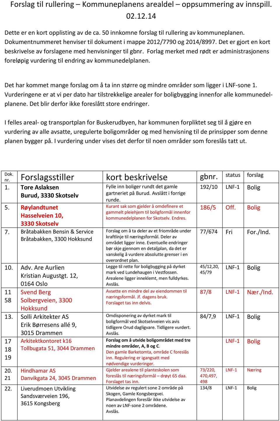 Forlag merket med rødt er administrasjonens foreløpig vurdering til endring av kommunedelplanen. Det har kommet mange forslag om å ta inn større og mindre områder som ligger i -sone 1.