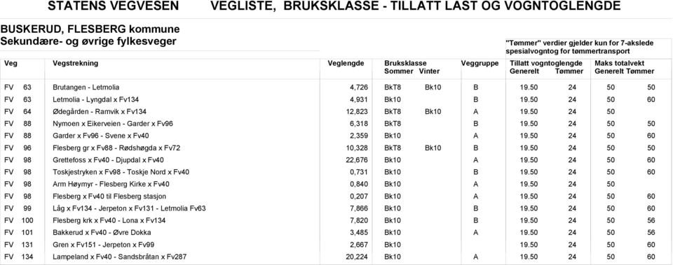 FV 96 Flesberg gr x Fv88 - Rødshøgda x Fv72 10,8 19. FV 98 Grettefoss x Fv - Djupdal x Fv,676 19. FV 98 Toskjestryken x Fv98 - Toskje Nord x Fv 0,731 19. FV 98 rm Høymyr - Flesberg Kirke x Fv 0,8 19.