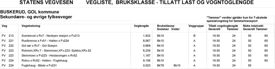 FV 2 Gol sør x Rv7 - Gol Stasjon 0,669 19. FV 3 Rotneim,XRv.7 - Steinmoen,XFv.3- Spildra,XRv.52 6,239 19.