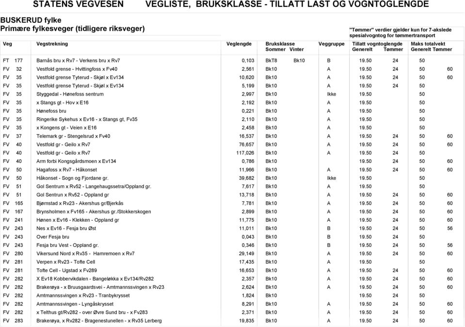 FV 35 Styggedal - Hønefoss sentrum 2,997 Ikke 19. FV 35 x Stangs gt - Hov x E16 2,192 19. FV 35 Hønefoss bru 0,1 19. FV 35 Ringerike Sykehus x Ev16 - x Stangs gt, Fv35 2,110 19.