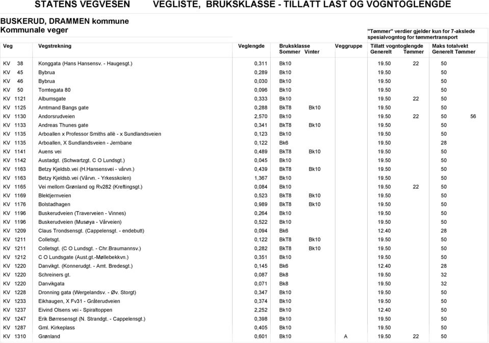 KV 1135 rboallen x Professor Smiths allè - x Sundlandsveien 0,123 19. KV 1135 rboallen, X Sundlandsveien - Jernbane 0,1 k6 19. 28 KV 1141 uens vei 0,489 19. KV 1142 ustadgt. (Schwartzgt. C O Lundsgt.