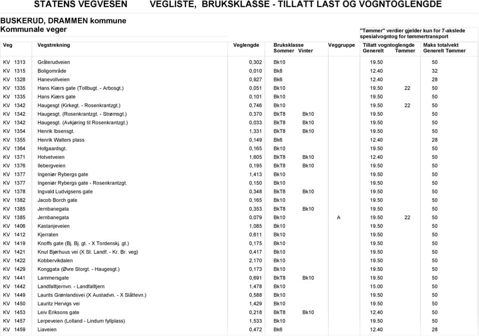 ) 0,746 19. KV 1342 Haugesgt. (Rosenkrantzgt. - Strømsgt.) 0,370 19. KV 1342 Haugesgt. (vkjøring til Rosenkrantzgt.) 0,033 19. KV 1354 Henrik Ibsensgt. 1,331 19.