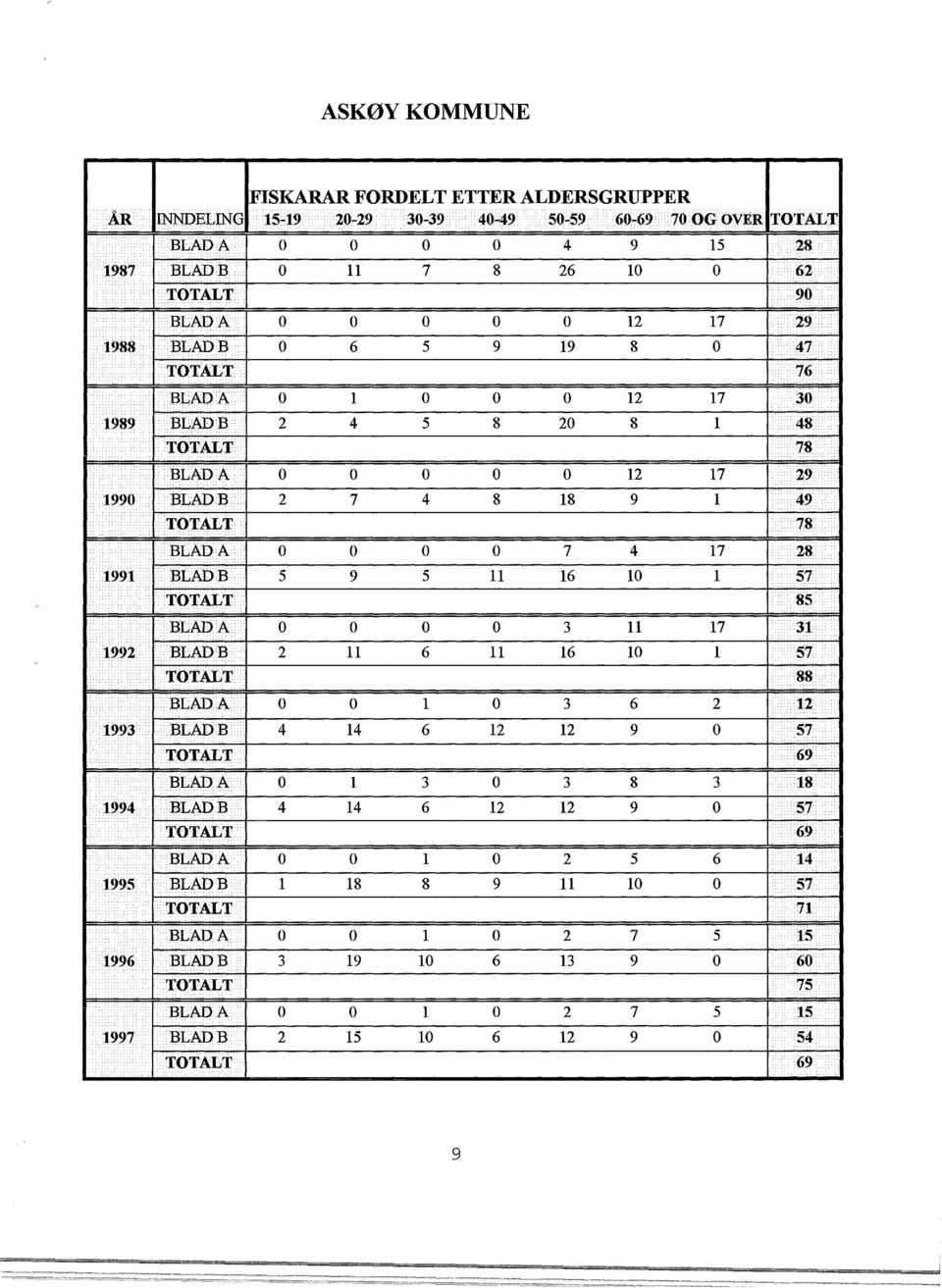 TOTALT 78 BLADA o o o o o 12 17 29 BLADB 2 7 4 8 18 9 l 49 TOTALT 78 BLADA o o o o 7 4 17 28 BLADB 5 9 5 11 16 lo l 57 TOTALT 85 BLADA o o o o 3 11 17 31 BLADB 2 11 6 11 16 lo l 57 TOTALT 88 BLADA o