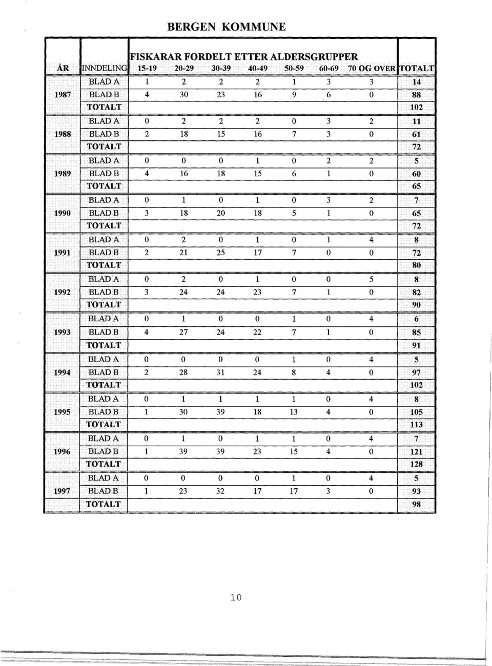 TOTALT 65 BLADA o l o l o 3 2 7 1990 BLADB 3 18 20 18 5 l o 65 TOTALT 72 BLADA o 2 o l o l 4 8 1991 BLADB 2 21 25 17 7 o o 72 TOTALT 80 BLADA o 2 o l o o 5 8 1992 BLADB 3 24 24 23 7 l o 82 TOTALT 90