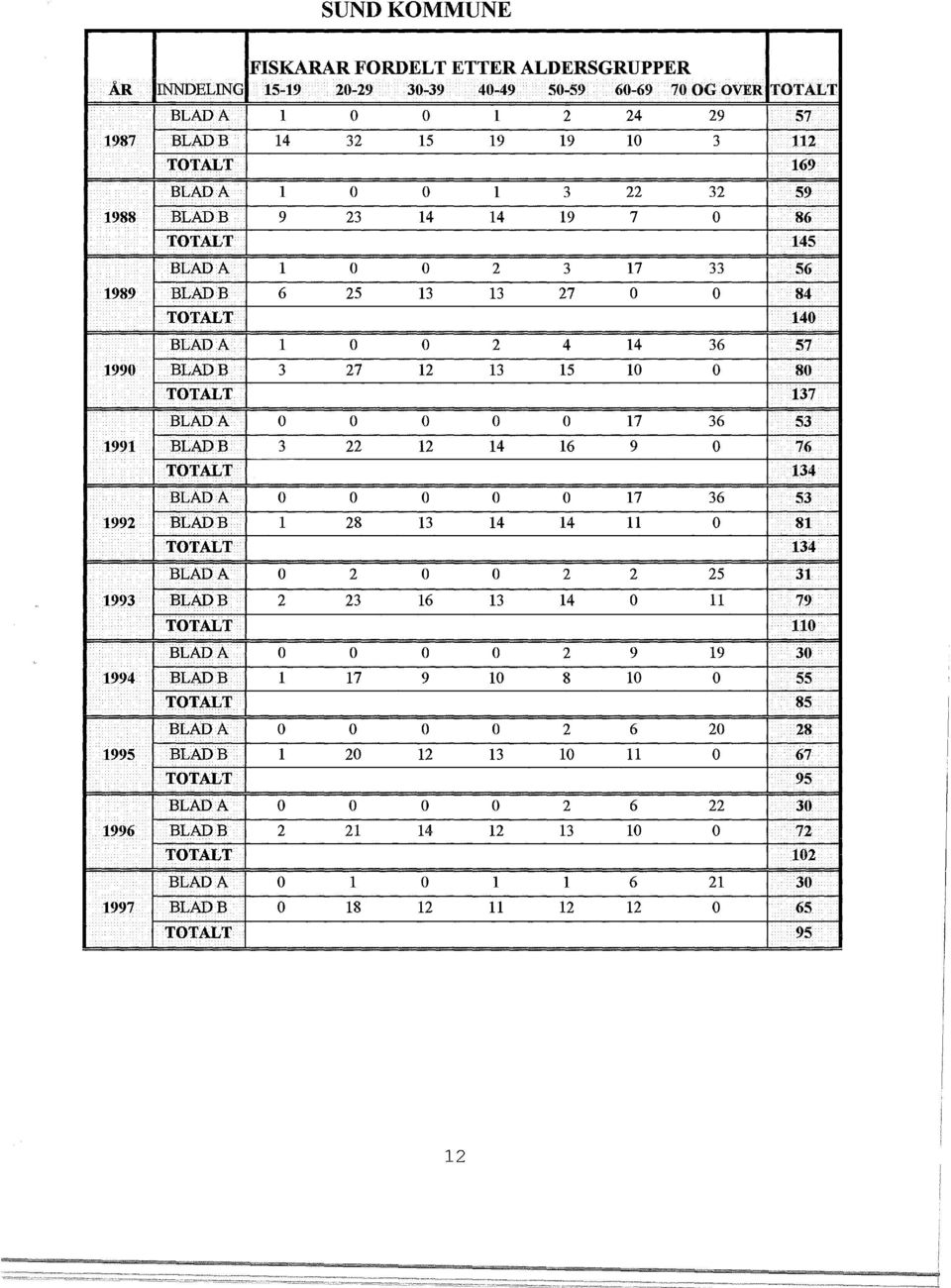 o o o o o 17 36 53 1991 BLADB 3 22 12 14 16 9 o 76 TOTALT 134 BLADA o o o o o 17 36 53 1992 BLADB l 28 13 14 14 11 o 81 TOTALT 134 BLADA o 2 o o 2 2 25 31 1993 BLADB 2 23 16 13 14 o 11 79 TOTALT 110