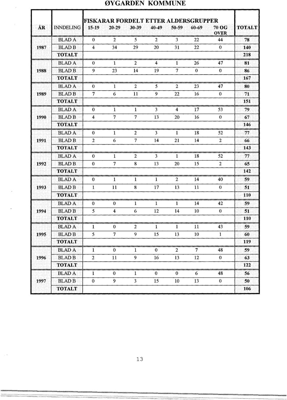 l 2 3 l 18 52 77 1991 BLADB 2 6 7 14 21 14 2 66 TOTALT 143 BLADA o l 2 3 l 18 52 77 1992 BLADB o 7 8 13 20 15 2 65 TOTALT 142 BLADA o l l l 2 14 40 59 1993 BLADB l 11 8 17 13 11 o 51 TOTALT 110 BLADA