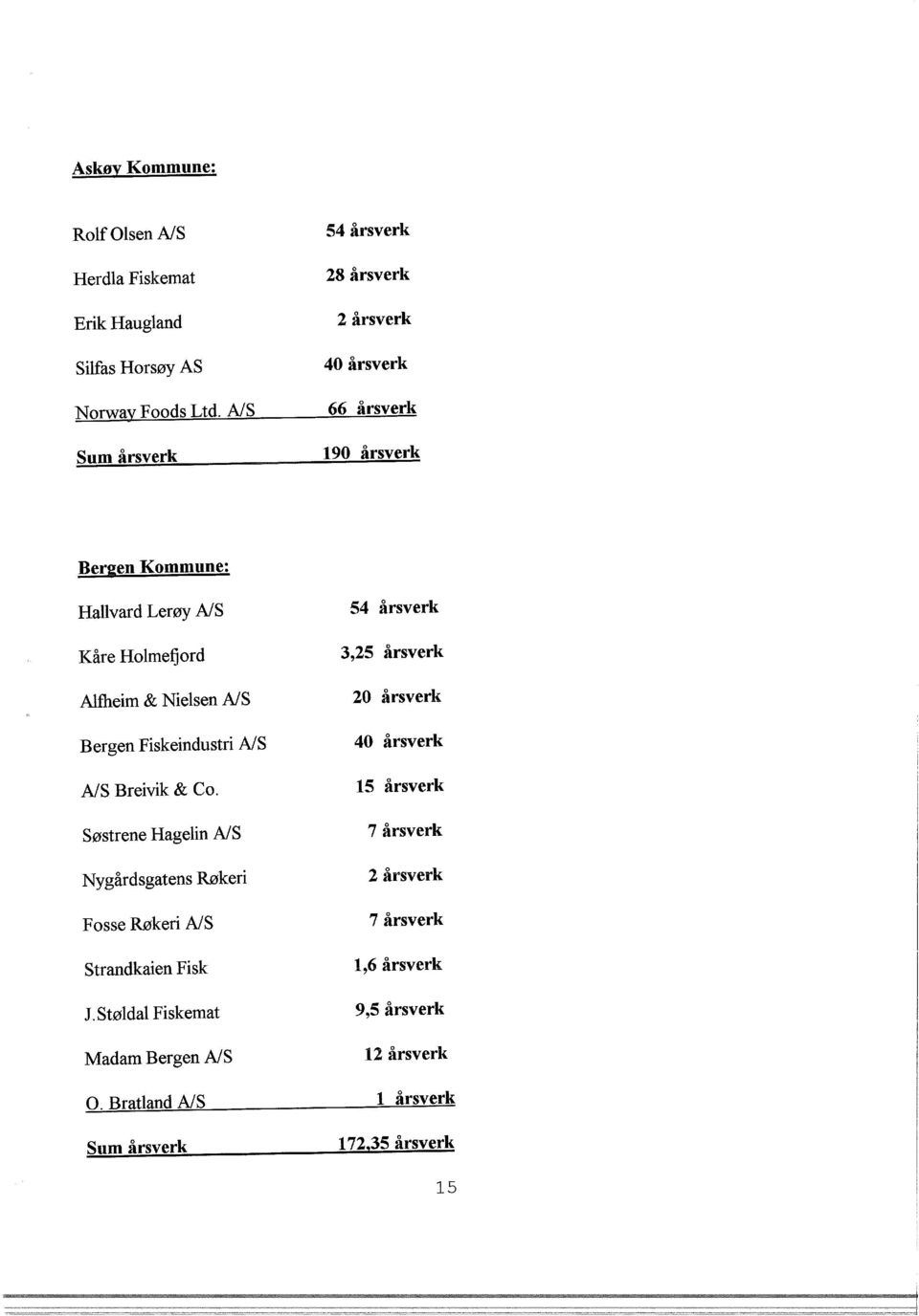 Nielsen A/S Bergen Fiskeindustri AlS A/S Breivik & Co. Søstrene Hagelin AlS Nygårdsgatens Røkeri Fosse Røkeri AlS Strandkaien Fisk J.