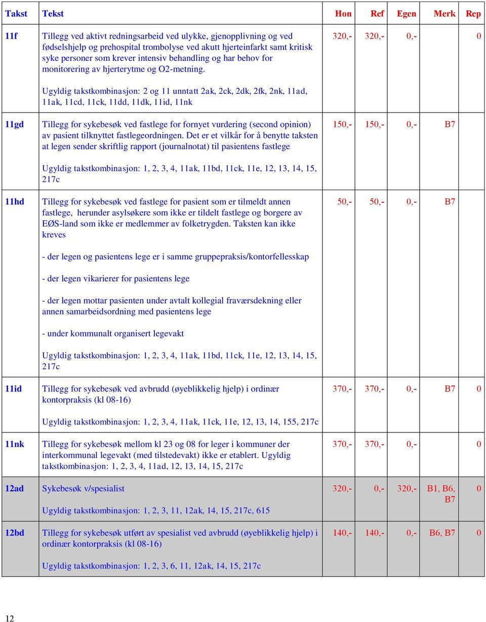 Ugyldig takstkombinasjon: 2 og 11 unntatt 2ak, 2ck, 2dk, 2fk, 2nk, 11ad, 11ak, 11cd, 11ck, 11dd, 11dk, 11id, 11nk Tillegg for sykebesøk ved fastlege for fornyet vurdering (second opinion) av pasient