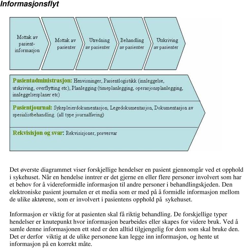 Den elektroniske pasient journalen er et media som er med på å formidle informasjon mellom de ulike aktørene, som er involvert i pasientens opphold på sykehuset.