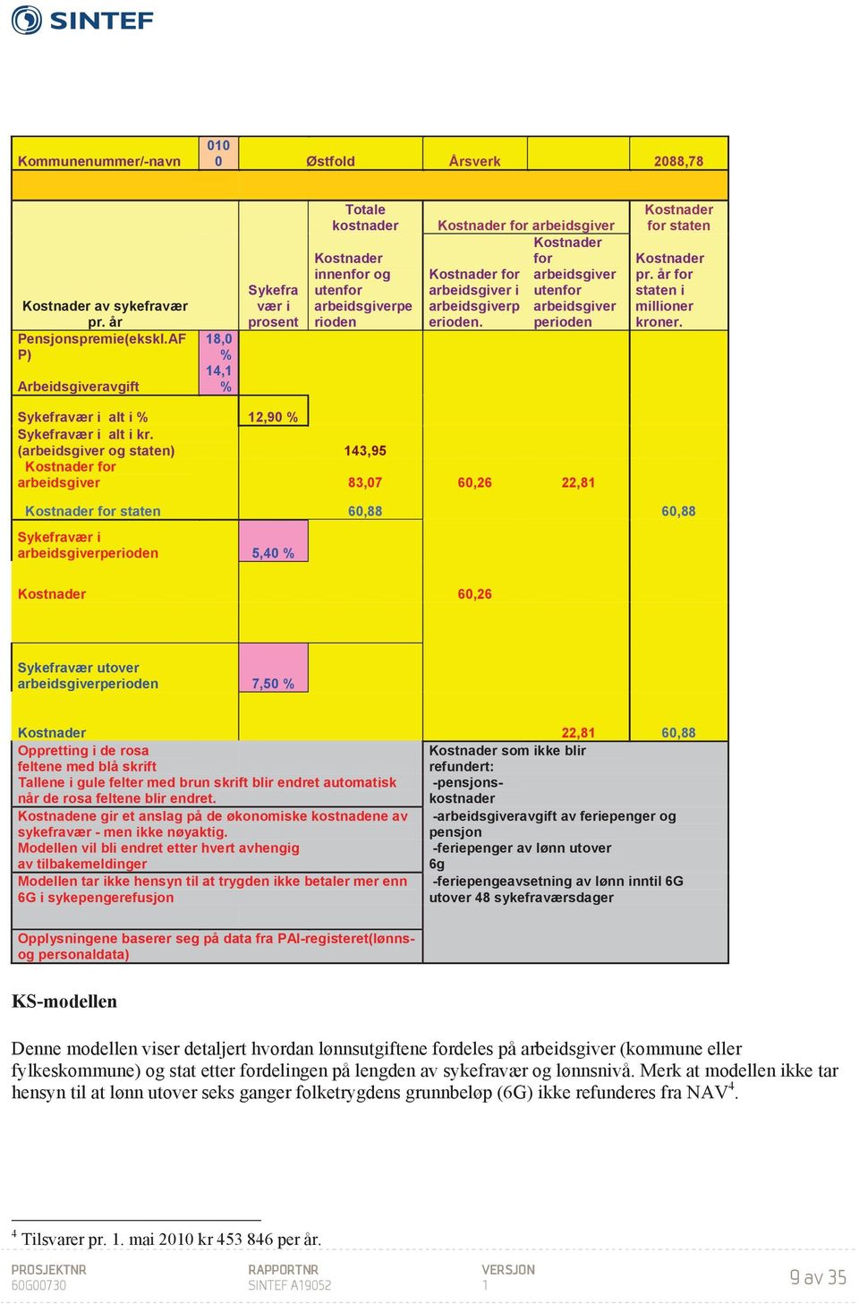 arbeidsgiver i utenfor arbeidsgiverp arbeidsgiver erioden. perioden Kostnader for staten Kostnader pr. år for staten i millioner kroner. Sykefravær i alt i % 12,90 % Sykefravær i alt i kr.